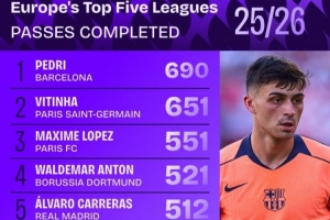 五大聯(lián)賽球員傳球榜：佩德里690次居首，維蒂尼亞651次次之