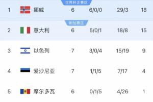 再進附加賽？駱明：今年世預(yù)賽大概率將繼續(xù)成為意大利的宿命之旅