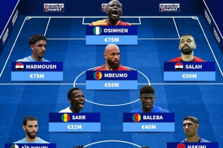 總身價5.42億歐！非洲足聯(lián)最貴陣：阿什拉夫、薩拉赫、奧納納在列