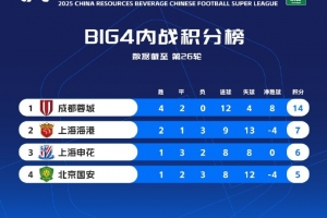 中超前四內(nèi)部積分榜：蓉城不敗14分最多，海港7分申花6分國安5分