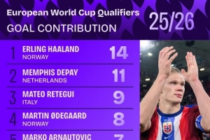 本屆歐洲世預(yù)賽參與進(jìn)球榜：哈蘭德14球居首，德佩11球次席