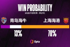 上海海港在中超對(duì)陣青島海牛場(chǎng)均能夠攻入3.7粒進(jìn)球