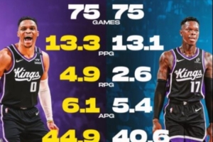 國王新賽季雙控！威少上賽季場均13.3分6.1助 施羅德13.1分5.4助