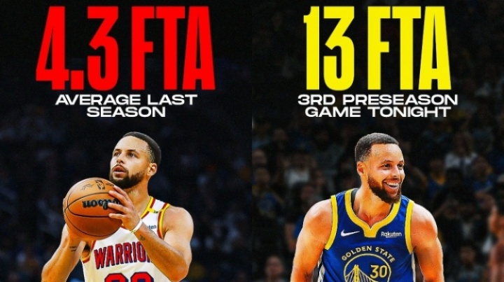 規(guī)則利好！庫里對(duì)陣開拓者獲得13次罰球 上賽季場(chǎng)均僅獲4.3次