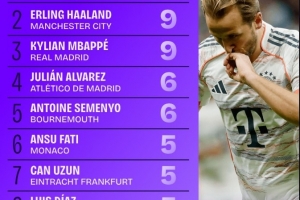 五大聯(lián)賽射手榜：凱恩11球居首，哈蘭德、姆巴佩均9球緊隨其后