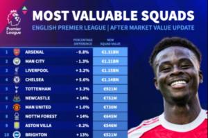 英超俱樂部身價排名：阿森納、曼城下跌仍居前二，曼聯(lián)遭紐卡超越