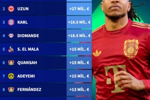 德甲球員身價漲幅榜：奧利塞漲3000萬歐最高，烏尊漲2700萬歐次之