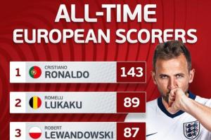  歐洲國家隊歷史射手榜：凱恩76球進前5名，盧卡庫萊萬排二三