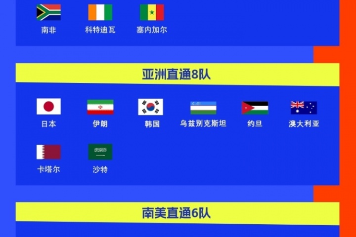 8.5個名額夠嗎？烏茲別克斯坦、約旦首進(jìn)世界杯，國足止步18強(qiáng)賽