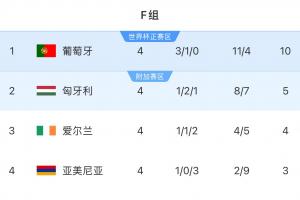 遭絕平！歐洲世預賽F組：葡萄牙5分優(yōu)勢領跑，下輪取勝即可晉級