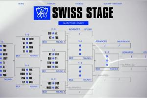 沒有軟柿子！若無爆冷 瑞士輪2-1組將為：GEN/HLE/BLG/TES/CFO/FLY