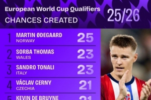 歐洲世預(yù)賽創(chuàng)造機(jī)會(huì)榜：厄德高25次居首，托納利23次、丁丁21次