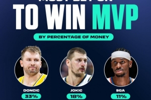 東契奇最被看好！新賽季MVP投注中 東契奇投注金額最高 占比33%