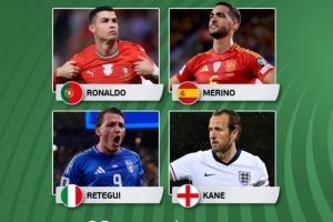 歐洲世預(yù)賽本輪最佳球員候選：C羅、梅里諾、雷特吉、凱恩