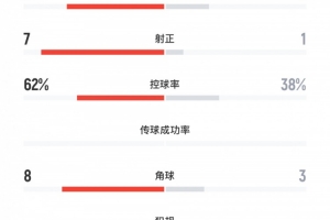 津媒：中國(guó)U22面對(duì)泰國(guó)18次射門(mén)卻未進(jìn)球，需開(kāi)發(fā)更多得分點(diǎn)