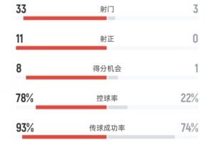 完全碾壓！西班牙4-0保加利亞：射門33-3，射正11-0，控球78%-22%