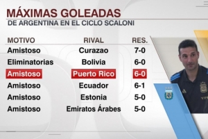 6-0波多黎各，這是斯卡洛尼執(zhí)教阿根廷隊的第二大比分勝利