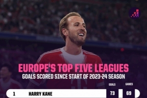23-24賽季以來五大聯(lián)賽射手榜：凱恩73球居首，姆巴佩哈蘭德二三