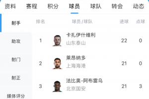 白熱化！中超最新射手榜：萊昂納多僅落后瓦科1球！兩人均0點球