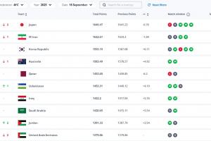 符合排名無(wú)意外！FIFA亞洲前十：8隊(duì)直通世界杯，剩余2隊(duì)踢附加賽
