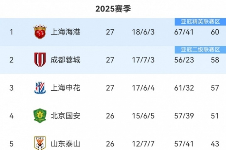 中超積分榜：海港仍2分領(lǐng)跑，蓉城第2，申花第3落后榜首3分
