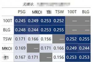 網友大數據模擬明日瑞士輪1-2組抽簽結果：如若明天比賽不爆冷，則BLG抽中T1概率最小