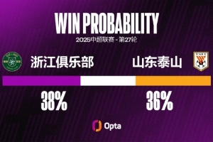浙江近三次中超對陣泰山1平2負，且每場比賽至少失球3粒