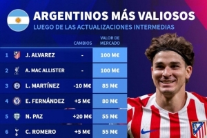 阿根廷球員德轉(zhuǎn)身價(jià)榜：小蜘蛛、麥卡1億歐居首，帕斯5500萬歐