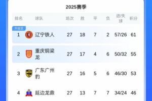 下輪打平即沖超！中甲積分榜：鐵人6分領(lǐng)跑，剩3輪領(lǐng)先第3名8分