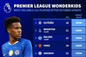 英超U21球員身價榜：埃斯特旺、亞當(dāng)-沃頓、巴萊巴6000萬歐最高