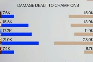 媒體人曬BLG傷害統(tǒng)計(jì)：幸虧冰鳥把ON封住了 不然傷害要超Bin哥了