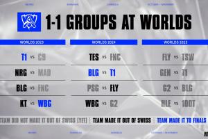 自全球總決賽改制以來，前兩屆冠亞軍隊伍均來自1-1種子池