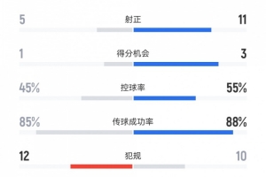 浙江2-2泰山數(shù)據(jù)：射門13-27，射正5-11，得分機會1-3，角球2-11