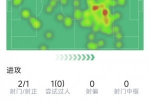 佩德里本場數(shù)據(jù)：1粒進(jìn)球，2射1正，2次搶斷，2次解圍，評分8.3分