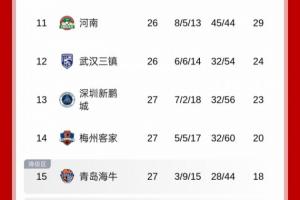 本次國(guó)足公開(kāi)選帥，有個(gè)別目前中超中下游球隊(duì)的現(xiàn)任主教練報(bào)名