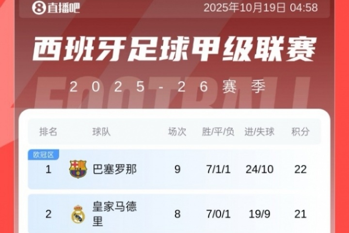 西甲積分榜：巴薩先賽1分領(lǐng)先皇馬暫登頂，馬競(jìng)8輪不敗升第4