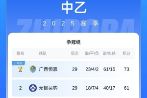 無錫吳鉤提前1輪鎖定中乙沖甲組第二，成功沖入下賽季中甲聯(lián)賽