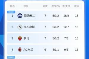 3隊同分！意甲積分榜：國米、那不勒斯、羅馬前3 戰(zhàn)績均為5勝2負