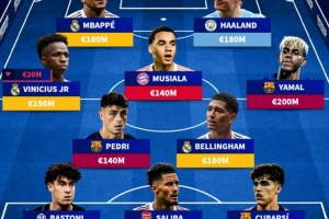 德轉(zhuǎn)列世界足壇身價最高陣：姆巴佩、哈蘭德領銜，亞馬爾在列