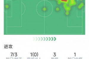 拉什福德本場數(shù)據(jù)：7射3正，1次中框，1次錯失良機(jī)，2次搶斷