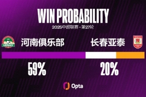 5平2負(fù)，河南隊(duì)自2014年以來7次主場(chǎng)對(duì)陣長(zhǎng)春亞泰不勝