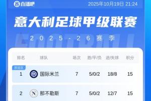 意甲積分榜：科莫反超尤文升第5！國(guó)米、那不勒斯、羅馬三隊(duì)同分