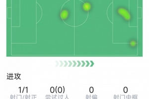 阿勞霍本場數(shù)據(jù)：82分鐘替補登場93分鐘絕殺，僅6次觸球