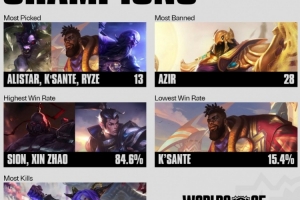 世界賽BP數(shù)據(jù)：沙皇被ban28次最多；賽恩、趙信85%勝率最高