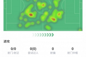 基操！莫德里奇本場(chǎng)數(shù)據(jù)：踢滿全場(chǎng)，4次關(guān)鍵傳球5次搶斷全場(chǎng)最多