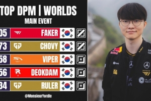 S15世界賽分均輸出：Faker唯一破900 前五全是LCK選手