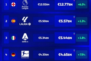 五大聯(lián)賽球隊(duì)總身價(jià)榜：英超遙遙領(lǐng)先，西甲次席，意甲第三