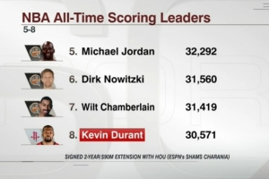 KD生涯總得分30571 若按上季場(chǎng)均數(shù)據(jù)65場(chǎng)可超喬丹&擠進(jìn)歷史前5！