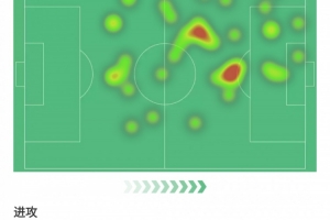 萊奧本場數(shù)據(jù)：梅開二度帶隊逆轉，評分8.4全場最高