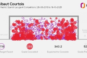 庫爾圖瓦加盟皇馬以來阻止52.2粒失球，五大聯(lián)賽門將同期最多
